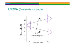 ANOVA ( l d â )ANOVA ( l d â )ANOVA (Analise da Variância)ANOVA (Analise da Variância)
B2
1010
8
,70
B1
6
4
rezaRB
B1
2
Dur
Teor de Magnésio
A1 A2
0
Teor de Cobre
 