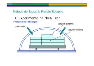 Mét d d T hi P j t R b tMét d d T hi P j t R b t
O Experimento na “INA Tile”
Método de Taguchi: Projeto RobustoMétodo de Taguchi: Projeto Robusto
O Experimento na INA Tile
Processo de Fabricação
azulejo externo
azulejo interno
queimador
 