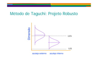 Método de Taguchi: Projeto RobustoMétodo de Taguchi: Projeto Robusto
ensão
LES
Dime
LEI
azulejo externo azulejo interno
 