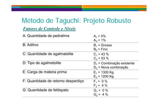 é d d h b
Fatores de Controle e Níveis
Método de Taguchi: Projeto Robusto
A: Quantidade de pedralima A1 = 5%
A2 = 1%
B: Aditivo
C: Quantidade de agalmatolite
B1 = Grosso
B2 = Fino
C1 = 43 %
D: Tipo de agalmetolite
1
C2 = 53 %
D1 = Combinação existente
D2 = Nova combinação
E: Carga de materia prima
F: Quantidade de retorno desperdiço
2 ç
E1 = 1300 Kg
E2 = 1200 Kg
F = 0 %F: Quantidade de retorno desperdiço
G: Quantidade de feldspato
F1 = 0 %
F2 = 4 %
G1 = 0 %
G = 4 %G2 = 4 %
 