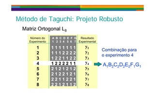 Mét d d T hi P j t R b tMét d d T hi P j t R b t
Matriz Ortogonal LMatriz Ortogonal L88
Método de Taguchi: Projeto RobustoMétodo de Taguchi: Projeto Robusto
Número do
Experimento
Resultado
Experimental
A B C D E F GA B C D E F G
1 2 3 4 5 6 71 2 3 4 5 6 7
Matriz Ortogonal LMatriz Ortogonal L88
Experimento Experimental
y1
y2
1 1 1 1 1 1 1 11 1 1 1 1 1 1
2 1 1 1 2 2 2 21 1 1 2 2 2 2
1 2 3 4 5 6 71 2 3 4 5 6 7
Combinação para
o experimento 4y3
y4
3 1 2 2 1 1 2 21 2 2 1 1 2 2
4 1 2 2 2 2 1 11 2 2 2 2 1 1 AA11BB22CC22DD22EE22FF11GG11
o experimento 4
y5
y6
y7
5 2 1 2 1 2 1 22 1 2 1 2 1 2
6 2 1 2 2 1 2 12 1 2 2 1 2 1
7 2 2 1 1 2 2 12 2 1 1 2 2 1
11 22 22 22 22 11 11
y7
y8
7 2 2 1 1 2 2 12 2 1 1 2 2 1
8 2 2 1 2 1 1 22 2 1 2 1 1 2
 