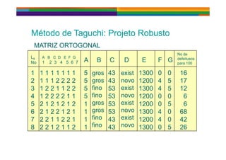 MATRIZ ORTOGONALMATRIZ ORTOGONAL
Método de Taguchi: Projeto RobustoMétodo de Taguchi: Projeto Robusto
L8
No
A B C D E F G
1 2 3 4 5 6 7 A B C D E F G
No de
defeitusos
MATRIZ ORTOGONALMATRIZ ORTOGONAL
No
1 1 1 1 1 1 1 1
2 1 1 1 2 2 2 2
1 2 3 4 5 6 7 A B C D E F G
5
5
gros
gros
43
43
exist
novo
1300
1200
0
4
0
5
para 100
16
172 1 1 1 2 2 2 2
3 1 2 2 1 1 2 2
4 1 2 2 2 2 1 1
5
5
5
gros
fino
fino
43
53
53
novo
exist
novo
1200
1300
1200
4
4
0
5
5
0
17
12
64 1 2 2 2 2 1 1
5 2 1 2 1 2 1 2
6 2 1 2 2 1 2 1
5
1
1
gros
gros
fi
53
53
53
exist
novo
i t
1200
1200
1300
0
0
4
0
5
0
6
6
68
7 2 2 1 1 2 2 1
8 2 2 1 2 1 1 2
1
1
fino
fino
43
43
exist
novo
1200
1300
4
0
0
5
42
26
 