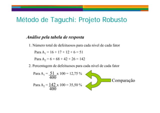 Mét d d T hi P j t R b tMét d d T hi P j t R b tMétodo de Taguchi: Projeto RobustoMétodo de Taguchi: Projeto Robusto
Análise pela tabela de resposta
Para A1 = 16 + 17 + 12 + 6 = 51
1. Número total de defeituosos para cada nível de cada fator
Para A2 = 6 + 68 + 42 + 26 = 142
2. Percentagem de defeituosos para cada nível de cada fator
Para A1 = 51 x 100 = 12,75 %
400
Comparação
Para A2 = 142 x 100 = 35,50 %
400
p ç
 