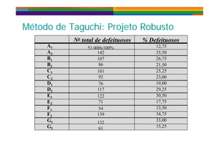 Mét d d T hi P j t R b tMét d d T hi P j t R b t
NNoo total de defeituosostotal de defeituosos % Defeituosos% Defeituosos
Método de Taguchi: Projeto RobustoMétodo de Taguchi: Projeto Robusto
A1
A2
B1
total de defeituosostotal de defeituosos % efeituosos% efeituosos
12,75
35,50
26 75
51/400x100%
142
107B1
B2
C1
C
26,75
21,50
25,25
23 00
107
86
101
92C2
D1
D2
E
23,00
19,00
29,25
30 50
92
76
117
122E1
E2
F1
30,50
17,75
13,50
122
71
54
F2
G1
G2
34,75
33,00
15,25
139
132
612 61
 
