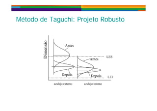 Mét d d T hi P j t R b tMét d d T hi P j t R b tMétodo de Taguchi: Projeto RobustoMétodo de Taguchi: Projeto Robusto
ãoimensã Antes
LES
D
Antes
LEI
Depois Depois
azulejo externo azulejo interno
 