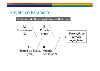 P j t d P â tProjeto do Parâmetro
Processo de Deposição Vapor QuímicaProcesso de Deposição Vapor Química
A: B:
Processo de Deposição Vapor QuímicaProcesso de Deposição Vapor Química
Formação de
A:
Temperatura
oC
B:
Pressão
(mtorr)
defeitos
superficiais
C:
Tempo de Estab.
D:
Métodoe po de stab
(min)
étodo
de Limpeza
 
