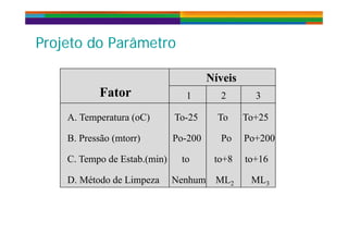 P j t d P â tP j t d P â tProjeto do ParâmetroProjeto do Parâmetro
FatorFator
NíveisNíveis
1 2 3FatorFator
A. Temperatura (oC) To-25 To To+25
1 2 3
B. Pressão (mtorr) Po-200 Po Po+200
C. Tempo de Estab.(min) to to+8 to+16
D Método de Limpeza Nenhum ML MLD. Método de Limpeza Nenhum ML2 ML3
 