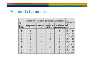 P j t d P â tP j t d P â tProjeto do ParâmetroProjeto do Parâmetro
No
E
Numero de Colunas e Fatores Designados
1
Temperatura
2
Pressão
3
Tempo de
4
Método de
Observação
ZZ
Exp. Temperatura
(A)
Pressão
(B)
Tempo de
Estab. (C)
Método de
Limpeza (D) dB
1 1 1 1 1
2 1 2 2 2
Z1 = -20
Z = 102 1 2 2 2
3 1 3 3 3
4 2 1 2 3
5 2 2 3 1
Z2 = -10
Z3 = -30
Z4 = -25
Z 455 2 2 3 1
6 2 3 1 2
7 3 1 3 2
Z5 = -45
Z6 = -65
Z7 = -45
8 3 2 1 3
9 3 3 2 1
Z8 = -65
Z9 = -70
 