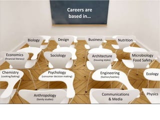 All FCS Careers are
Based in ….
(family studies)
Careers are
based in…
Biology
Economics
(financial literacy)
Chemistry
(c...