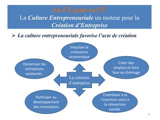 La CE pour la CE
La Culture Entrepreneuriale un moteur pour la
Création d’Entreprise
 La culture entrepreneuriale favorise l’acte de création
Impulser la
croissance
économique
Créer des
emplois et faire
face au chômage

Dynamiser les
entreprises
existantes

La création
d’entreprise
Participer au
développement
des innovations

Contribuer à la
l’insertion voire à
la réinsertion
sociale
17

 