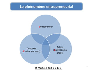 Le phénomène entrepreneurial

Entrepreneur

Contexte
(Environnement)

Action
(Entreprise à
créer)

le modèle des « 3 E »

9

 