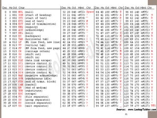 BACK TO THE BASICS 
                      35 
Chaîne ASCII 
 