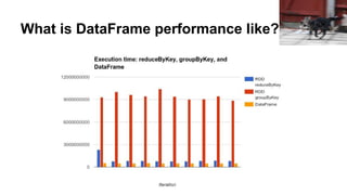What is DataFrame performance like?
Andrew Skudder
 