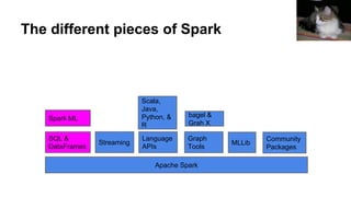 The different pieces of Spark
Apache Spark
SQL &
DataFrames
Streaming
Language
APIs
Scala,
Java,
Python, &
R
Graph
Tools
Spark ML
bagel &
Grah X
MLLib
Community
Packages
 