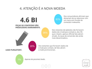 1
1
4. ATENÇÃO É A NOVA MOEDA
20%
63%
95%
1%
Dos consumidores afirmam que
deixariam de se relacionar com
um marca em função de
conteúdo irrelevante.4.6 BI
PEÇAS DE CONTEÚDO SÃO
PRODUZIDAS DIARIAMENTE.
Dos visitantes de websites não fornecem
dados de e-mail para contato e, dos 5%
que o fazem, apenas 20% de fato abrem
emails. As taxas de conversão são ainda
mais desanimadora.
Dos visitantes que fornecem dados de
e-mail para contato, de fato abrem
e-mails promocionais.
Apenas de possíveis leads.
LEAD PURGATORY.
 