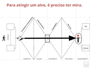PREPARAR
DIAGNÓSTICO
$$$$
fidelização
ENTENDENDO
AS
CIRCUNSTÂNCIAS
DESIGN
ESTRATÉGIA
SOLUÇÃO PLANEJAMENTO IMPLANTAÇÃO
PLANEJAMENTO
ACOMPANHAMENTO
IMPLANTAR
Para atingir um alvo, é preciso ter mira.
 