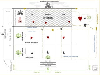 Personaesuascircunstâncias
zzzz
zzzz
z
Conceito
VISÃO/OBJETIVOS
PROPOSTADEVALOR
=
PRÉ DURANTE PÓS
FRONTOFFICEBACKOFFICE
EXPERIÊNCIA
Percepção de valor
MONITORAMENTO
Entrega Valor
SERVIÇO (TOUCHPOINS)
OPERACIONAL
MKT + RH
ADM + FINANCEIRO
DIRETORIA
ST
MERCADO: Concorrentes e outros players
AVALIAÇÃO
RECOMENDA
RETORNA
= $$
FAIL
<
=
METAS
RECEITACUSTOS
BUDGET
Organizaçãoesuas
circunstâncias
PALCOPLATEIA
BACKSTAGE
Melhorias Front e Back-office
Retrospectiva/PlanodeMelhorias
P
EQP
EQP
GER.
 