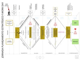 2
9
DESIGNDAEXPERIÊNCIADOSERVIÇO/MARCA
(MAPADAJORNADAPARACADAPERSONA/SERVIÇO/PRODUTO)
JORNADAPLANEJAMENTOESTRATÉGICOF.WORKDAY
ENTENDENDO
O
MÉTODO/CONC
EITOS
PLANEJAR/
CRONOGRAMA
PREPARAR
NORTEADORES
DIAGNÓSTICO
MERCADO
PERSONAS,VALUEPROPOSITION
CANVAS,
JORNADAS
NETNOGRAFIA
5
FORÇASPORTER
TOUCHPOINTS,SERVIÇO
ESTRATÉGIA/EXPERIÊNCIA
DESENHADA
DEFINIÇÃODAS
ATIVIDADES,RECURSOS,PROCESSOS,
FORNECEDORESNECESSÁRIOSPARA
IMPLANTARAESTRATÉGIA.
PLANODEVALIDAÇÃO
EMELHORIA
CONSTANTE
$$$$
fidelização
Braindump:
Oquejá
sei/acredito?
Canvas
Day
BMG
ENTENDENDO
ASCIRCUNSTÂNCIAS
ORGANIZAÇÃO
PÚBLICO-ALVO(DEFINIÇÃOPERSONA)
Hipóteses
BMG
Canvas
Day
Insights/
Oquemuda?
Norteadores
formalizados
DESIGN
ESTRATÉGIA
SOLUÇÃO
JORNADAS/M
APA
DOSSTAKEHOLDERS
PLANEJAMENTO
Canvas
Day
BMG
Insights/O
quemuda?
DEFINIÇÕES/PLANODEAÇÃO
IMPLANTAÇÃO
PLANEJAM
ENTO
BLUE
PRINT
PLANO
DE
AÇÃO
BLUEPRINT
DAY
Análisede
desempenho
(semprepensada
emcimada
blueprint)
ANÁLISESWOT
QUAISSÃOSWOTSSÃORELEVANTES?
BMG
FAZENDOESCOLHAS
PLANEJAMENTO
ESTRATÉGICO
FORMALIZADO
GOOD TO GO!
ACOMPANHAMENTO
ESTE É
VOCÊ E
ESTÁ AQUI
01
02 03 04 05 06
BLUEPRINT
 