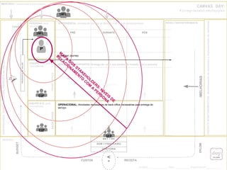 NORTEADORES:VISÃO,OBJETIVOS,PROPOSTADEVALOR
= RECEITA
Conceito
PROPOSTADEVALOR
PRÉ DURANTE PÓS
FRONTOFFICEBACKOFFICE
INSIGHTSMONITORAMENTO/B.:MonitoramentoderesultadoseimplementaçãodemelhoriasI
Entrega Valor
SERVIÇO (TOUCHPOINTS): Entrega de valor nos pontos de contato com a persona
OPERACIONAL: Atividades necessárias de back-office necessárias para entrega do
serviço.
MKT + RH
ADM + FINANCEIRO
DIRETORIA
Customer Journey
PERSONA: perfil,
circunstâncias
MERCADO: Concorrentes e outros players
<
/MELHORIAS
METAS
CUSTOS
BUDGET
EXPERIÊNCIA: Jornada da tomada de decisão e do uso do serviço/produto
EQUIPE F.O: perfil,
circunstâncias
EQUIPE B.O: perfil,
circunstâncias
GESTÃO:
RESULTADOS/FEEDBACK
CANVAS DAY:
#lovegrowswheremyDaygoes
projeto:____________ data: _________ responsável:_________
EQP.
GER.
EQP.
P
INFL.
INFL.
M
APA
DO
S
STAKEHO
LDERS: NÍVEIS
DE
RELACIO
NAM
ENTO
CO
M
A
PERSO
NA
 