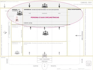 NORTEADORES:VISÃO,OBJETIVOS,PROPOSTADEVALOR
= RECEITA
Conceito
PROPOSTADEVALOR
PRÉ DURANTE PÓS
FRONTOFFICEBACKOFFICE
INSIGHTSMONITORAMENTO/B.:MonitoramentoderesultadoseimplementaçãodemelhoriasI
SERVIÇO (TOUCHPOINTS): Entrega de valor nos pontos de contato com a persona
OPERACIONAL: Atividades necessárias de back-office necessárias para entrega do
serviço.
MKT + RH
ADM + FINANCEIRO
DIRETORIA
Customer Journey
PERSONA: perfil,
circunstâncias
MERCADO: Concorrentes e outros players
<
/MELHORIAS
METAS
CUSTOS
BUDGET
EXPERIÊNCIA: Jornada da tomada de decisão e do uso do serviço/produto
EQUIPE F.O: perfil,
circunstâncias
EQUIPE B.O: perfil,
circunstâncias
GESTÃO:
RESULTADOS/FEEDBACK
CANVAS DAY:
#lovegrowswheremyDaygoes
projeto:____________ data: _________ responsável:_________
EQP.
GER.
EQP.
P
INFL.
INFL.
PERSONA E SUAS CIRCUNSTÂNCIAS
 