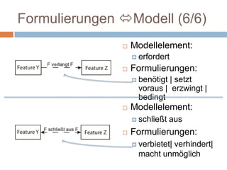 soll immer| soll nicht nicht| kann nicht nicht| darf nicht nicht | es ist unerlässlich, dass