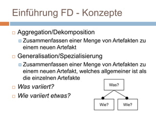 Einführung FD - KonzepteAggregation/DekompositionZusammenfassen einer Menge von Artefakten zu einem neuen ArtefaktGeneralisation/SpezialisierungZusammenfassen einer Menge von Artefakten zu einem neuen Artefakt, welches allgemeiner ist als die einzelnen ArtefakteWas variiert?Wie variiert etwas?Was?Wie?Wie?