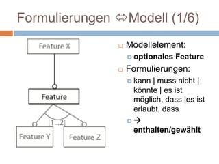 Formulierungen Modell (1/6)Modellelement:optionales FeatureFormulierungen:kann | muss nicht | könnte | es ist möglich, dass |es ist erlaubt, dass enthalten/gewählt