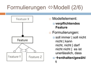 Formulierungen Modell (2/6)Modellelement:verpflichtendes FeatureFormulierungen:soll immer | soll nicht nicht | kann nicht, nicht | darf nicht nicht |  es ist unerlässlich, dass enthalten/gewählt