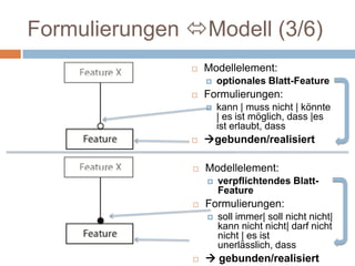 Formulierungen Modell (3/6)Modellelement:optionales Blatt-FeatureFormulierungen:kann | muss nicht | könnte | es ist möglich, dass |es ist erlaubt, dassgebunden/realisiertModellelement: