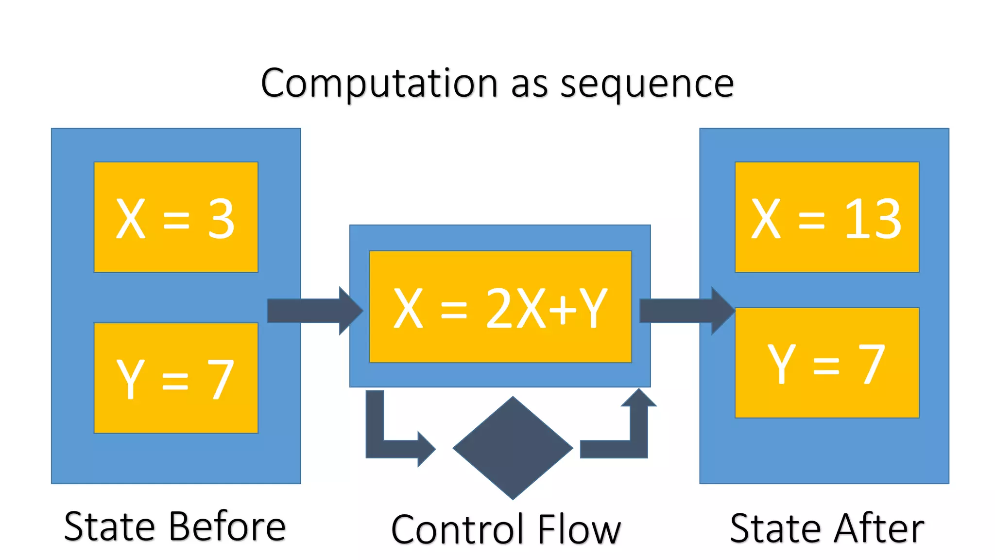 Computation as sequence X = 3 Y = 7 X = 2X+Y X = 13 Y = 7 State Before Control Flow State After 