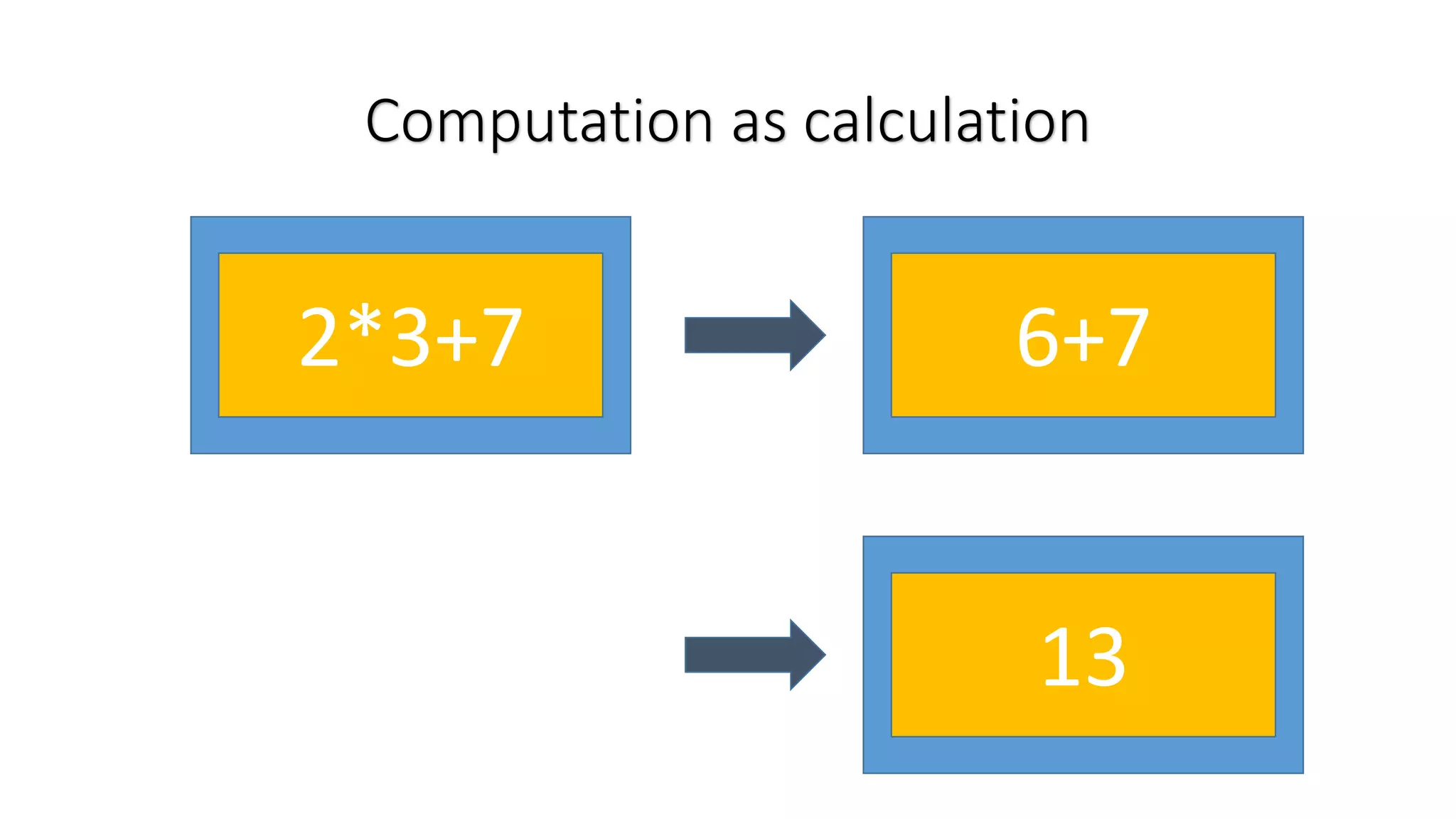 Computation as calculation 2*3+7 6+7 13 