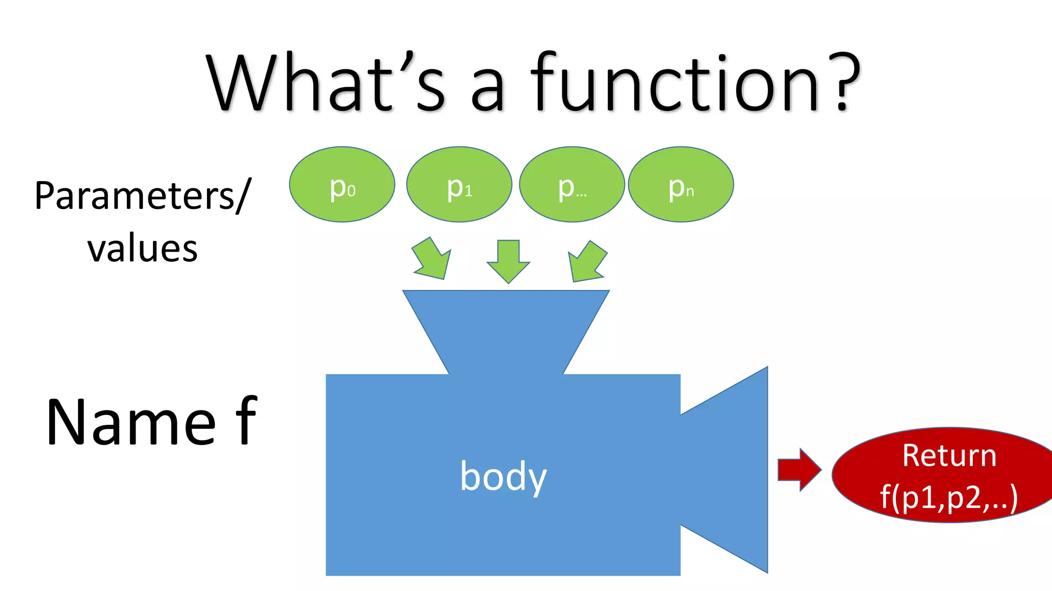 body p0 p1 p… Return f(p1,p2,..) What’s a function? pn Parameters/ values Name f 