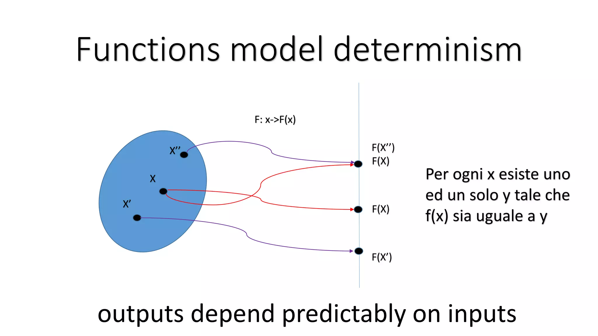 Functions model determinism X F(X) F(X)X’ F(X’) Per ogni x esiste uno ed un solo y tale che f(x) sia uguale a y outputs depend predictably on inputs X’’ F(X’’) F: x->F(x) 