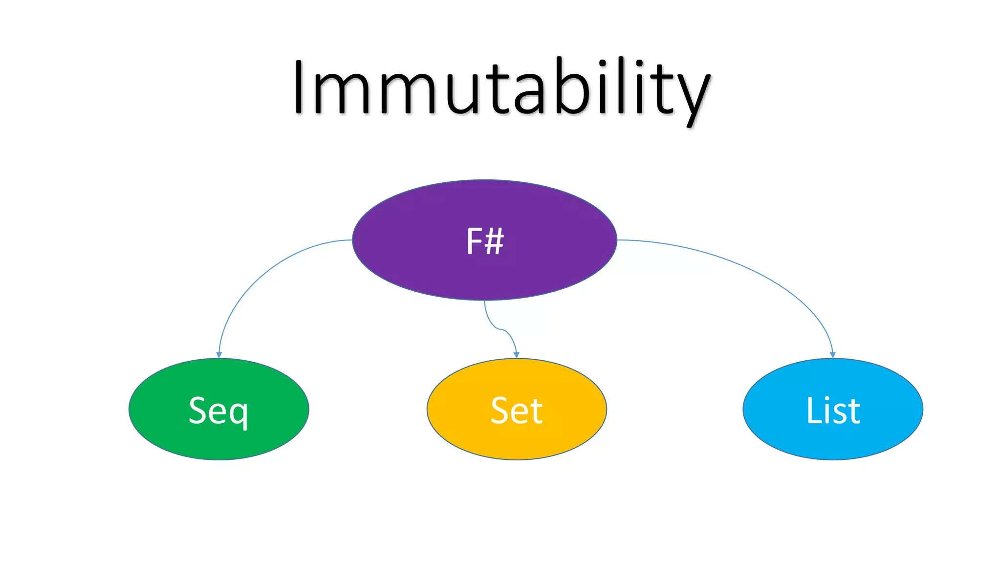 F# Immutability Seq Set List 
