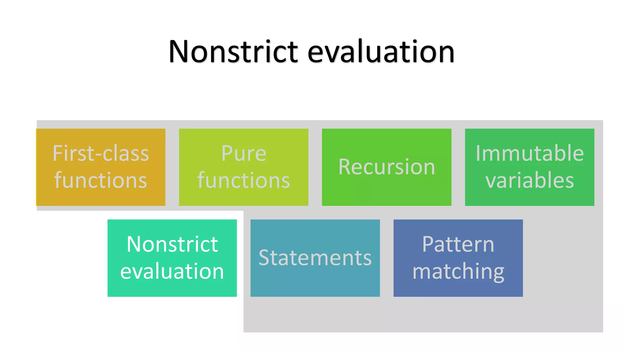 Nonstrict evaluation First-class functions Pure functions Recursion Immutable variables Nonstrict evaluation Statements Pattern matching 