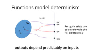 Functions model determinism
X
F(X)
F(X)X’
F(X’)
Per ogni x esiste uno
ed un solo y tale che
f(x) sia uguale a y
outputs depend predictably on inputs
X’’ F(X’’)
F: x->F(x)
 