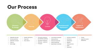 • Stakeholder	
  discovery
• Discovery	
  workshop
• Stakeholder	
  interviews
• Scope	
  run
• Web	
  strategy
• Detailed	
  specifications
• Project	
  plan
• Team	
  selection
• Information	
  architecture	
  
and	
  wireframes	
  workshop
• Information	
  architecture
• Wireframes	
  -­‐ mobile	
  first
• Prototypes
• User	
  testing	
  on	
  prototypes
• Design	
  workshop
• Design	
  main	
  page	
  types
• Design	
  all	
  page	
  types
• Apply	
  design	
  on	
  prototype
• Architecture	
  workshop
• Architecture
• Development
• Migration
• Quality	
  assurance
• Audits
• Deployment
• Training
• Support	
  for	
  custom	
  	
  
development
Discovery
&	
  strategy
Planning Creative
Development	
  &
deployment
Support	
  &	
  
maintenance
Our Process
 