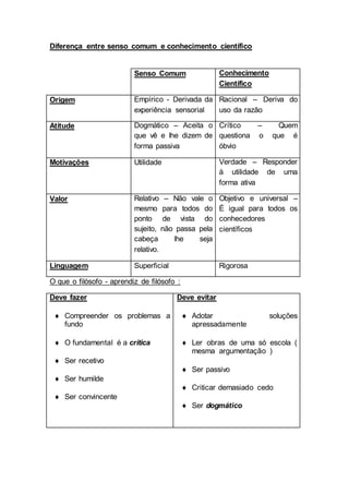 Diferença entre senso comum e conhecimento científico
O que o filósofo - aprendiz de filósofo :
Deve fazer
 Compreender os problemas a
fundo
 O fundamental é a crítica
 Ser recetivo
 Ser humilde
 Ser convincente
Deve evitar
 Adotar soluções
apressadamente
 Ler obras de uma só escola (
mesma argumentação )
 Ser passivo
 Criticar demasiado cedo
 Ser dogmático
Senso Comum Conhecimento
Científico
Origem Empírico - Derivada da
experiência sensorial
Racional – Deriva do
uso da razão
Atitude Dogmático – Aceita o
que vê e lhe dizem de
forma passiva
Crítico – Quem
questiona o que é
óbvio
Motivações Utilidade Verdade – Responder
à utilidade de uma
forma ativa
Valor Relativo – Não vale o
mesmo para todos do
ponto de vista do
sujeito, não passa pela
cabeça lhe seja
relativo.
Objetivo e universal –
É igual para todos os
conhecedores
científicos
Linguagem Superficial Rigorosa
 
