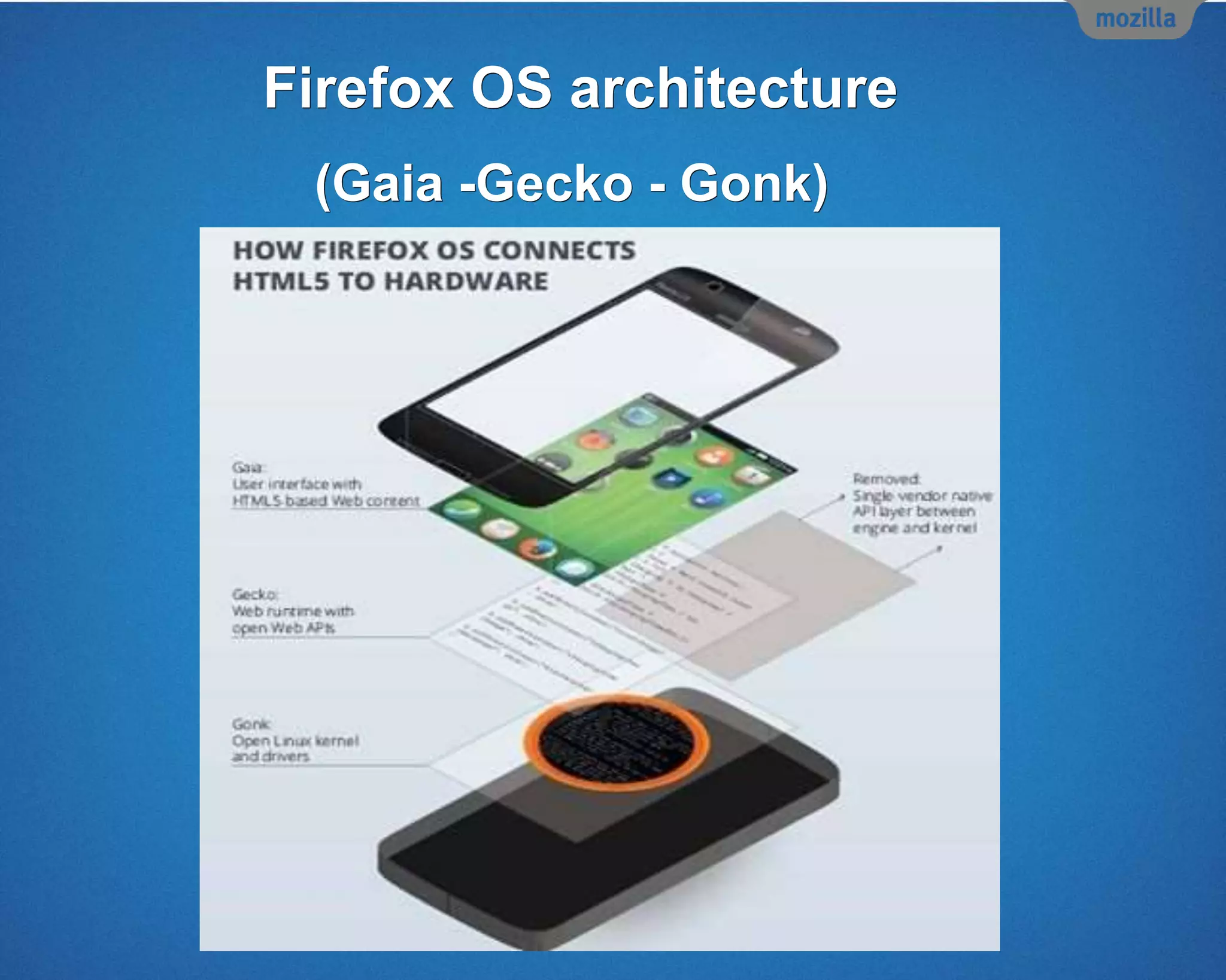 Firefox OS architecture
(Gaia -Gecko - Gonk)
 