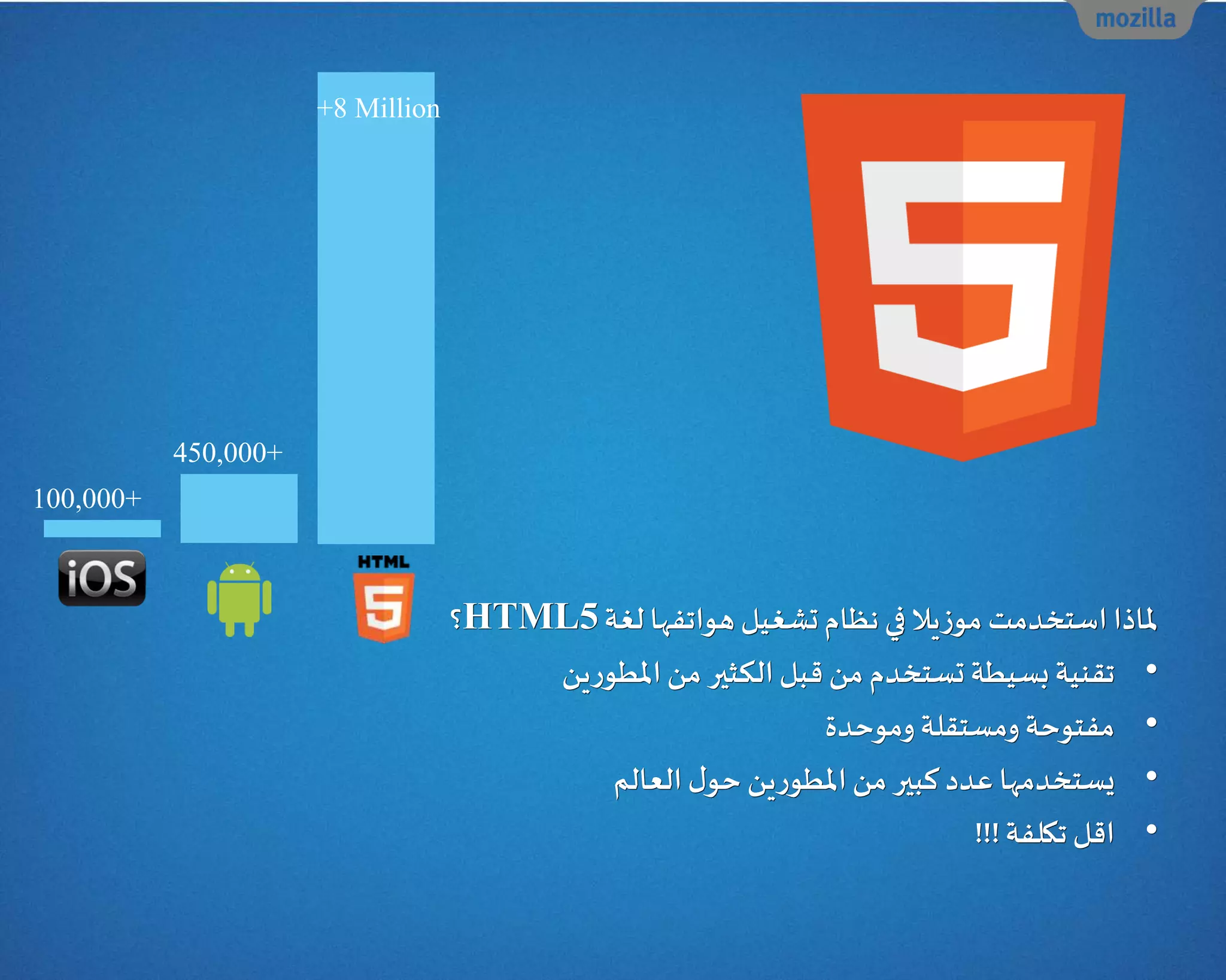 ‫لغة‬ ‫هواتفها‬ ‫تشغيل‬‫نظام‬ ‫في‬ ‫يال‬‫ز‬‫مو‬ ‫استخدمت‬ ‫ملاذا‬HTML5‫؟‬
•‫ين‬‫ر‬‫املطو‬‫من‬ ‫الكثير‬‫قبل‬ ‫من‬ ‫تستخدم‬ ‫بسيطة‬‫تقنية‬
•‫وموحدة‬ ‫ومستقلة‬ ‫مفتوحة‬
•‫العالم‬‫ل‬‫حو‬ ‫ين‬‫ر‬‫املطو‬‫من‬ ‫كبير‬ ‫عدد‬ ‫يستخدمها‬
•‫تكلفة‬ ‫اقل‬!!!
+8 Million
450,000+
100,000+
 