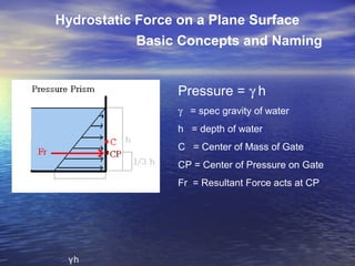 Hydrostatic Force on a Plane Surface
Basic Concepts and Naming
Pressure = γ h
γ = spec gravity of water
h = depth of water
C = Center of Mass of Gate
CP = Center of Pressure on Gate
Fr = Resultant Force acts at CP
γh
 