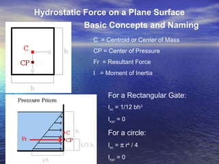 Hydrostatic Force on a Plane Surface
Basic Concepts and Naming
C = Centroid or Center of Mass
CP = Center of Pressure
Fr = Resultant Force
I = Moment of Inertia
γh
For a Rectangular Gate:
Ixc = 1/12 bh3
Ixyc = 0
For a circle:
Ixc = π r4
/ 4
Ixyc = 0
 