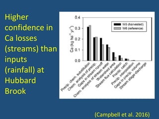 (Campbell et al. 2016)
Higher
confidence in
Ca losses
(streams) than
inputs
(rainfall) at
Hubbard
Brook
 