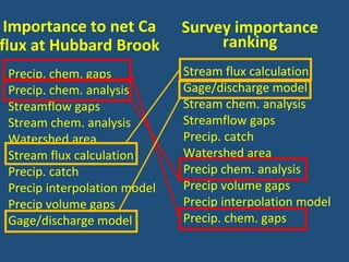 Importance to net Ca
flux at Hubbard Brook
Precip. chem. gaps
Precip. chem. analysis
Streamflow gaps
Stream chem. analysis
Watershed area
Stream flux calculation
Precip. catch
Precip interpolation model
Precip volume gaps
Gage/discharge model
Stream flux calculation
Gage/discharge model
Stream chem. analysis
Streamflow gaps
Precip. catch
Watershed area
Precip chem. analysis
Precip volume gaps
Precip interpolation model
Precip. chem. gaps
Survey importance
ranking
 