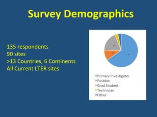 Survey Demographics
135 respondents
90 sites
>13 Countries, 6 Continents
All Current LTER sites
 