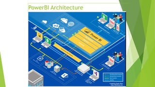 4
PowerBI Architecture
 