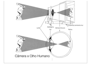Superfície sensível a luz
                    Diafragma
            Lente               Câmara Escura
                       Iris                     Retina




Câmera x Olho Humano
 