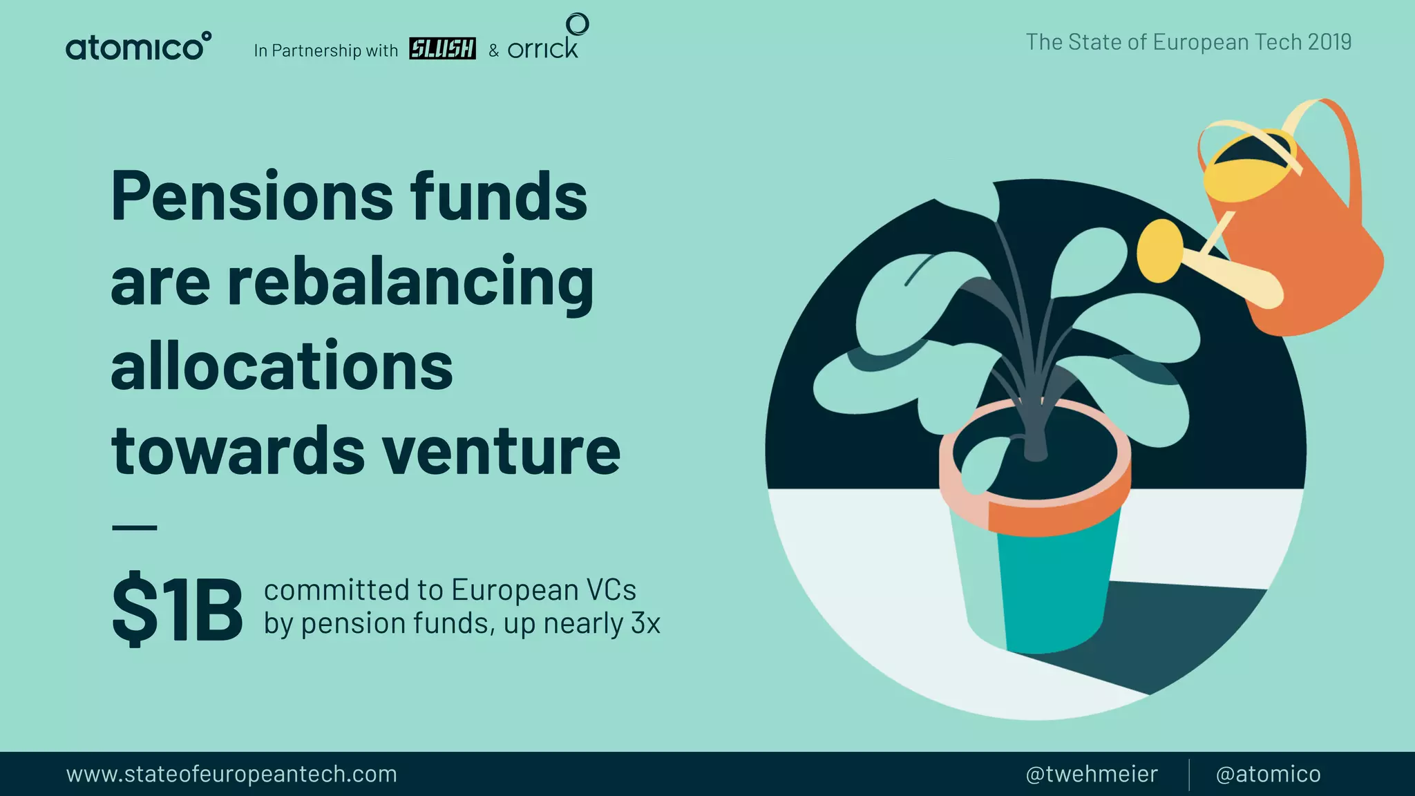 Pensions funds
are rebalancing
allocations
towards venture
$1B committed to European VCs
by pension funds, up nearly 3x
 