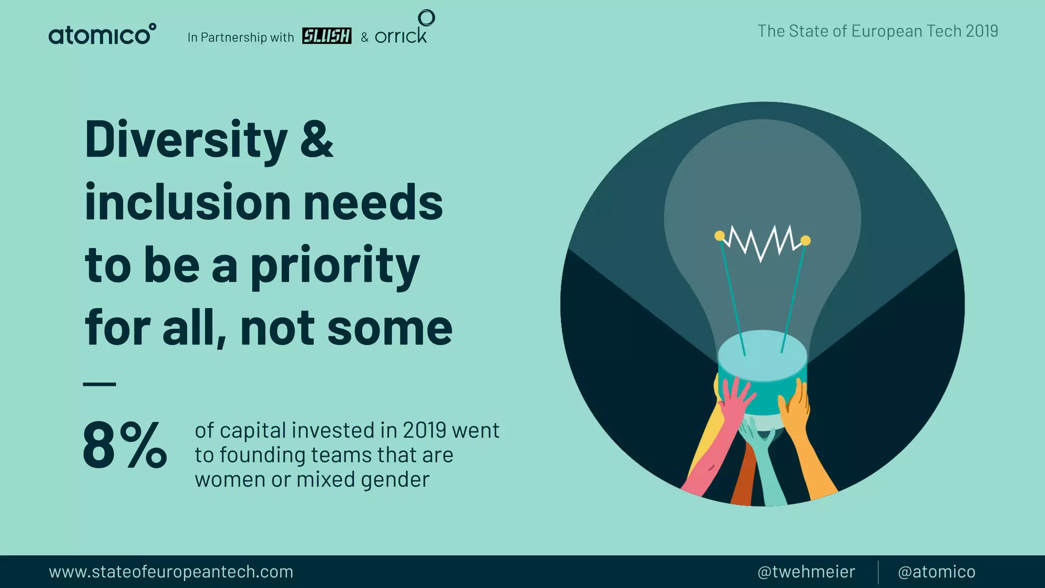 Diversity &
inclusion needs
to be a priority
for all, not some
8% of capital invested in 2019 went
to founding teams that are
women or mixed gender
 