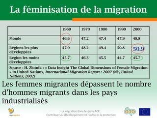 La féminisation de la migration

                                 1960           1970         1980             1990   2000

 Monde                           46.6           47.2         47.4             47.9   48.8

 Régions les plus                47.9           48.2         49.4             50.8   50.9
 développées
 Région les moins                45.7           46.3         45.5             44.7   45.7
 développées
 Source : H. Zlotnik : « Data Insight The Global Dimensions of Female Migration
 » in United Nations, International Migration Report : 2002 (NY, United
 Nations, 2002)

Les femmes migrantes dépassent le nombre
d’hommes migrants dans les pays
industrialisés
                                 La migration dans les pays ACP:
                     Contribuer au développement et renforcer la protection
 